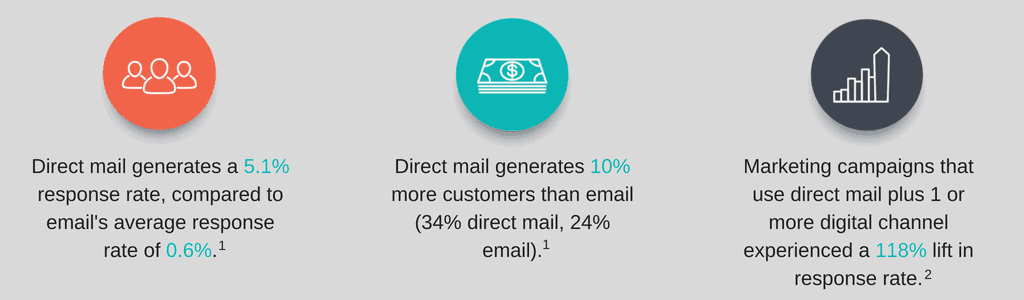 5. Alt text: Direct mail marketing boosts response rates and customer engagement.
