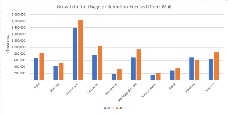 Retention Focused Direct Mail Growth 2018 to 2019