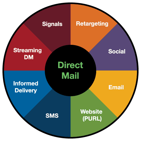 Marketing channel pairings that increase ROI