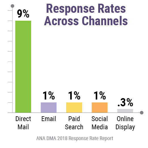 How To Wisely Test Out Direct Mail Retargeting In 2021