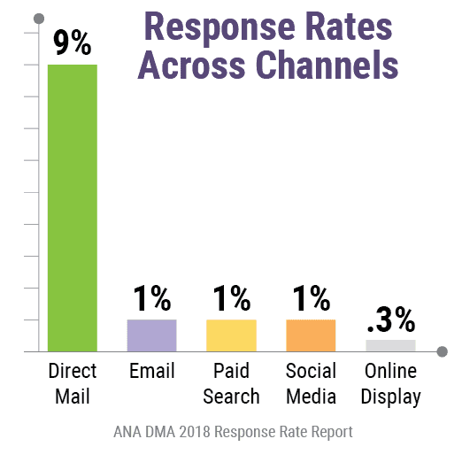 direct marketing response rates