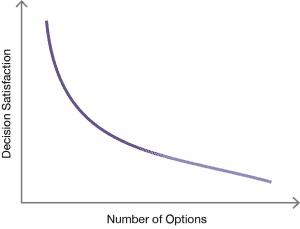 The Decision-to-Satisfaction Curve