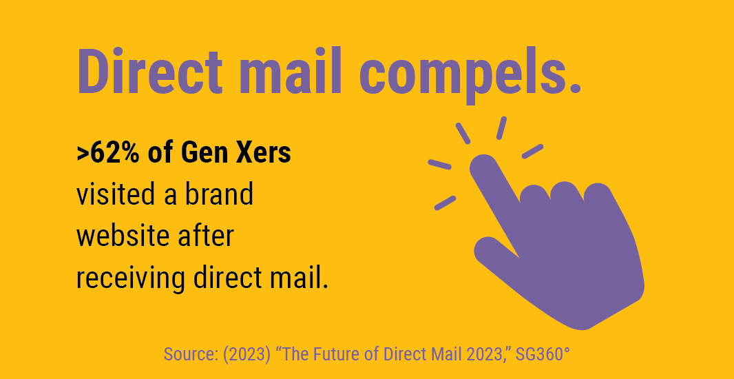 >62% of Gen Xers visited a brand website after receiving direct mail.