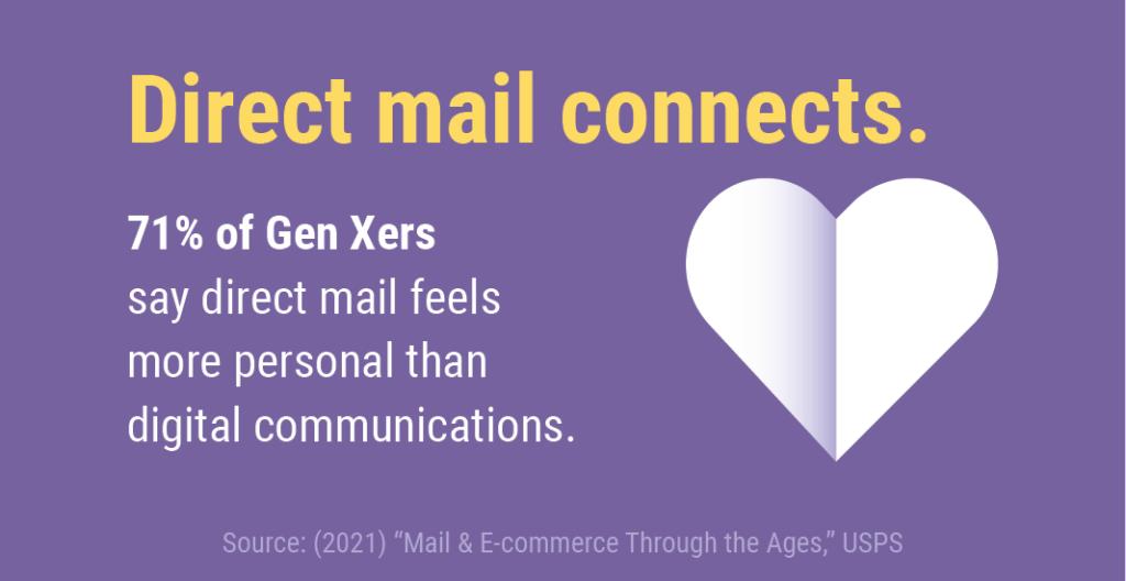 71% of Gen Xers say direct mail feels more personal than digital communications.
