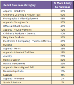 Top 20 Retail Purchase Categories Gen X is more likely to purchase