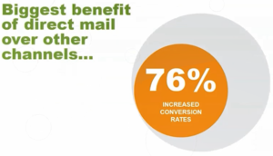 Direct mail provides higher conversion rate than any other channel