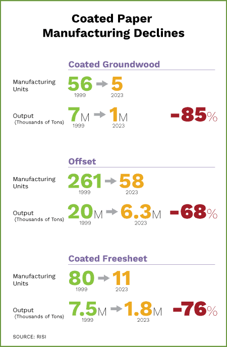 Coated Paper Manufacturing Declines 1999-2023