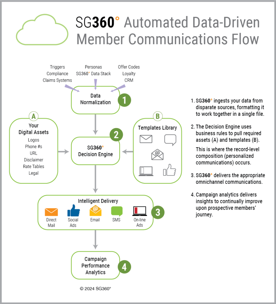 SG360° AEP Communications Digital Workflow