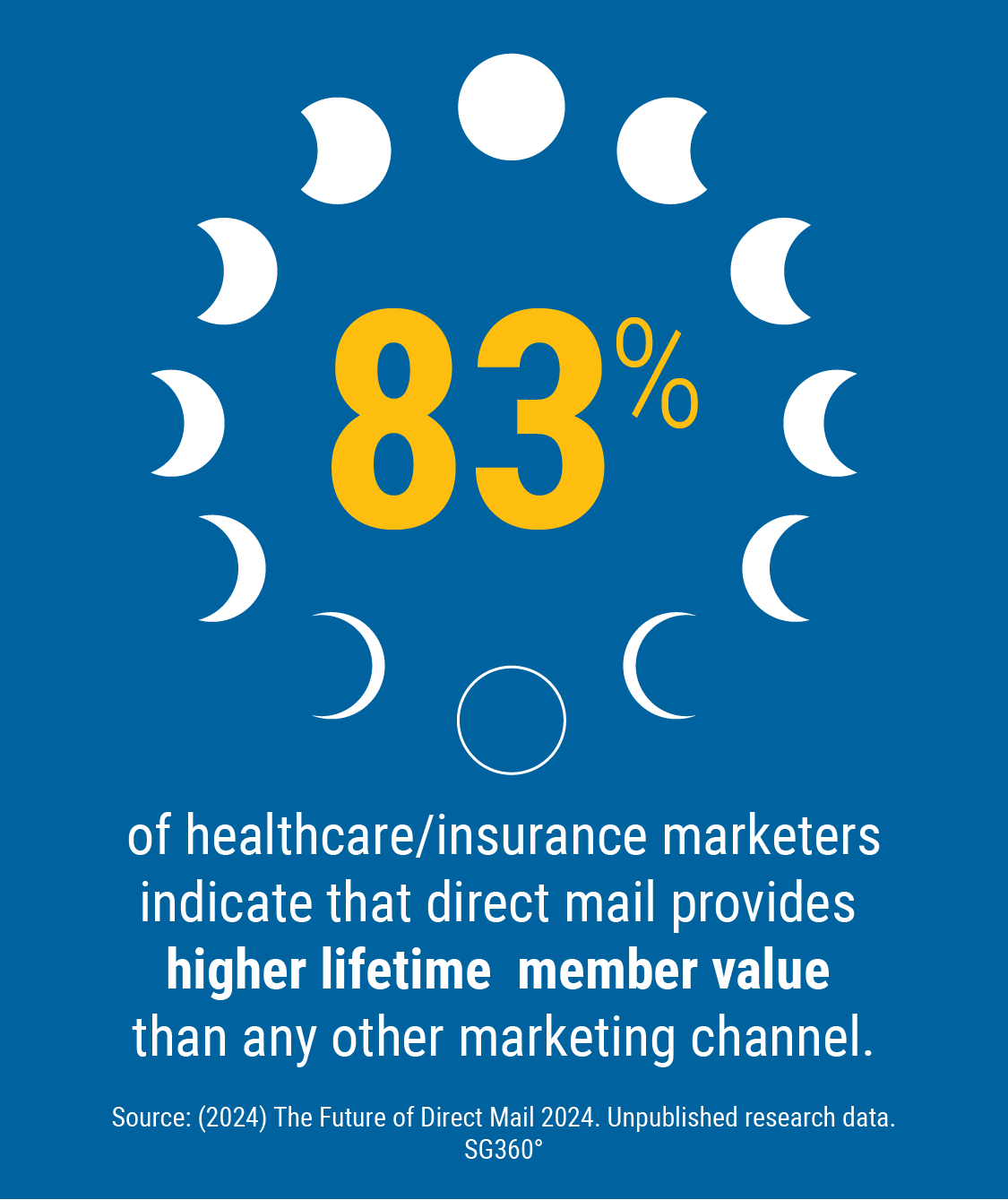 Direct mail drives higher lifetime value than any other channel for health insurance