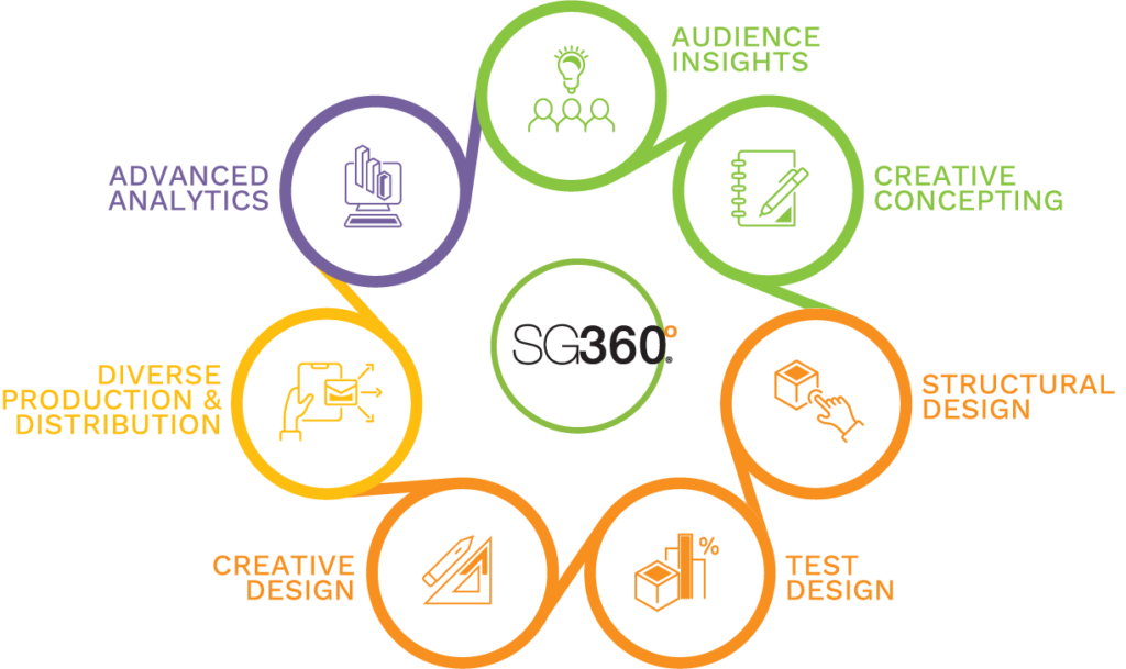 Marketing Alignment Process