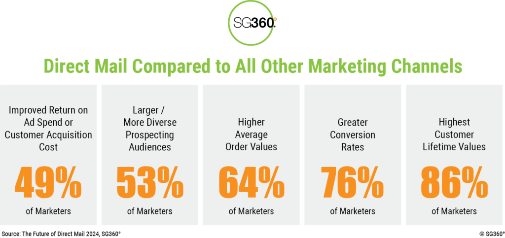 Direct Mail KPIs