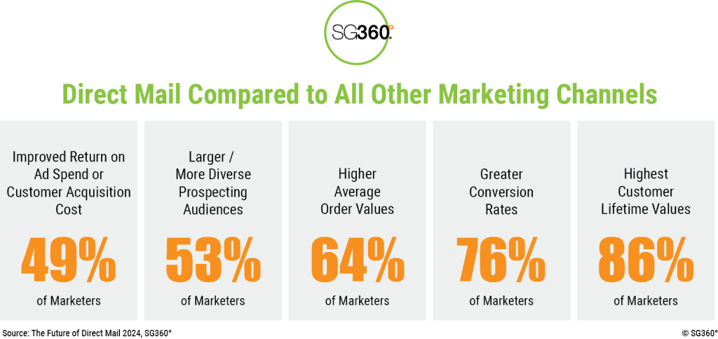 Direct Mail KPIs