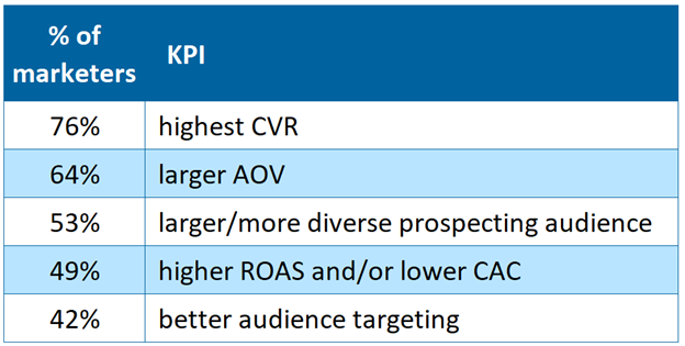 Best KPIs from direct mail marketing