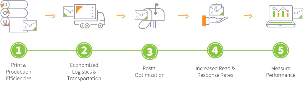 Targeted direct mail marketing campaigns for increased response and ROI.