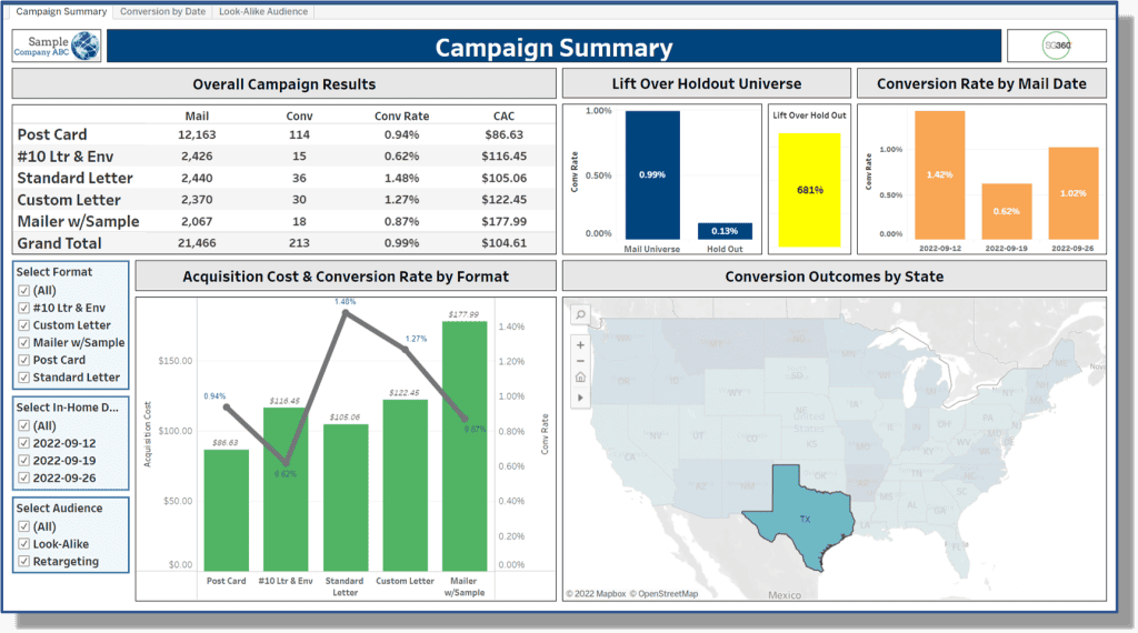 sg360° Campaign Summary Dashboard