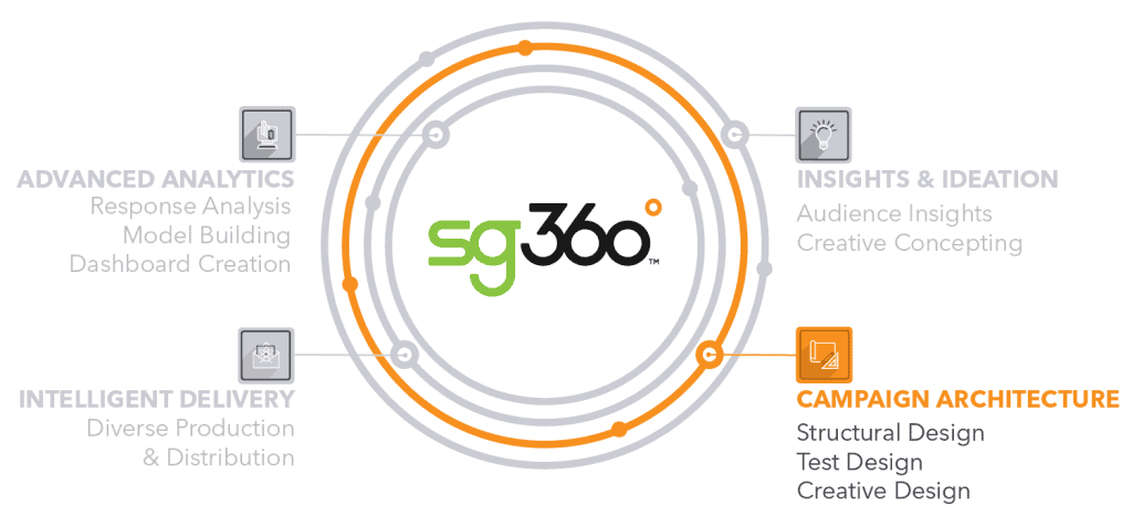 High-quality direct mail marketing campaigns by SG360°, experts in direct mail and marketing solutions.