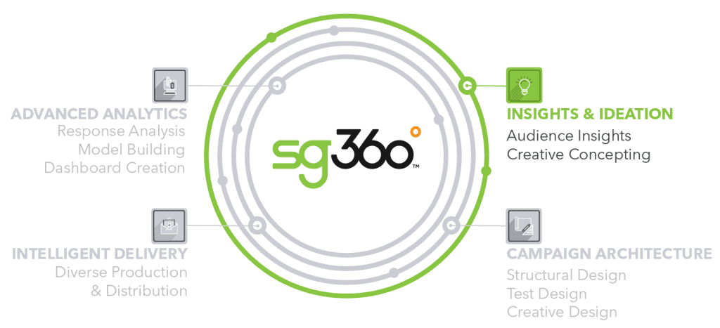High-quality direct mail marketing by SG360°, experts in creative direct marketing solutions.
