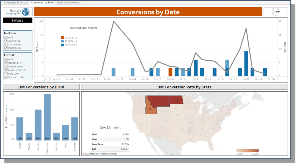 High-quality direct mail marketing campaign analysis with conversion data and geographic insights.