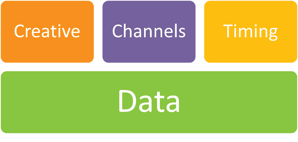 core components of omnichannel direct mail integration